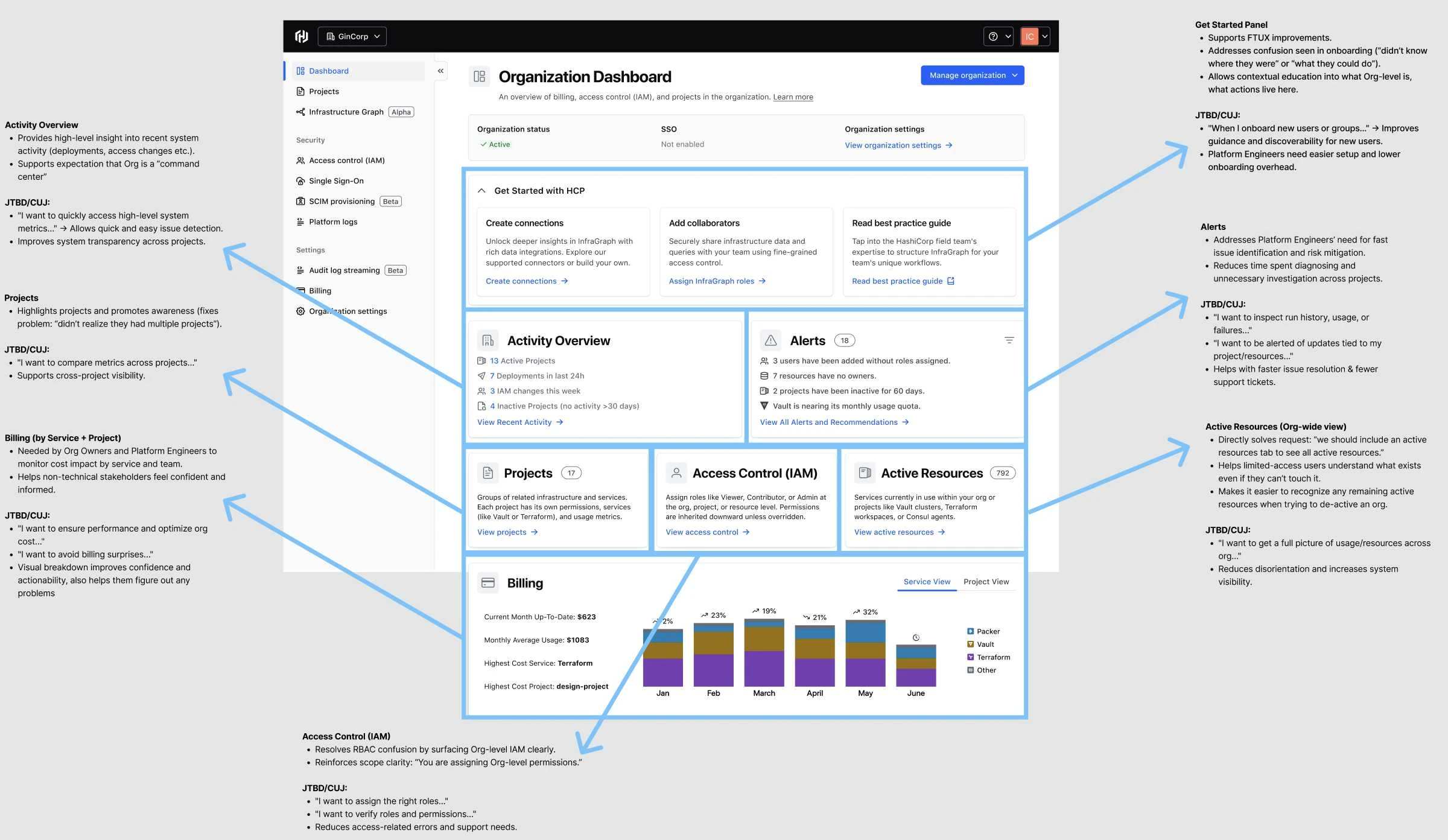Dashboard design annotated with the user job each card supports