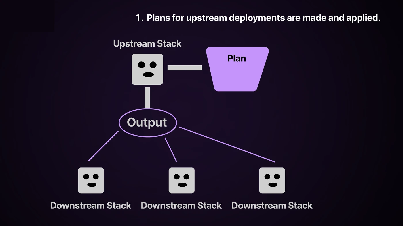 Step 1: a plan for the upstream stack is made and applied