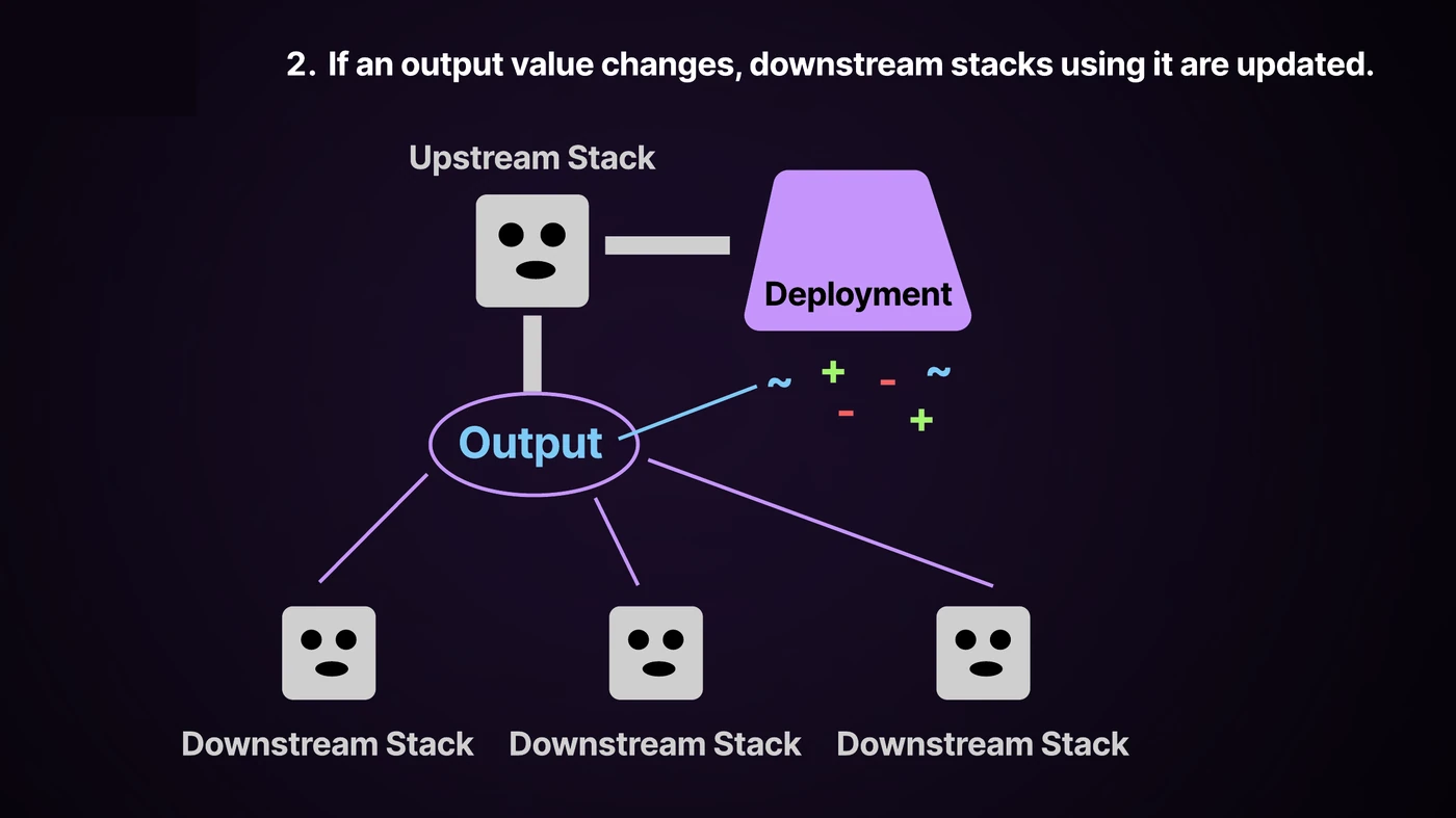 Step 2: an output value changes, and downstream stacks using it are updated