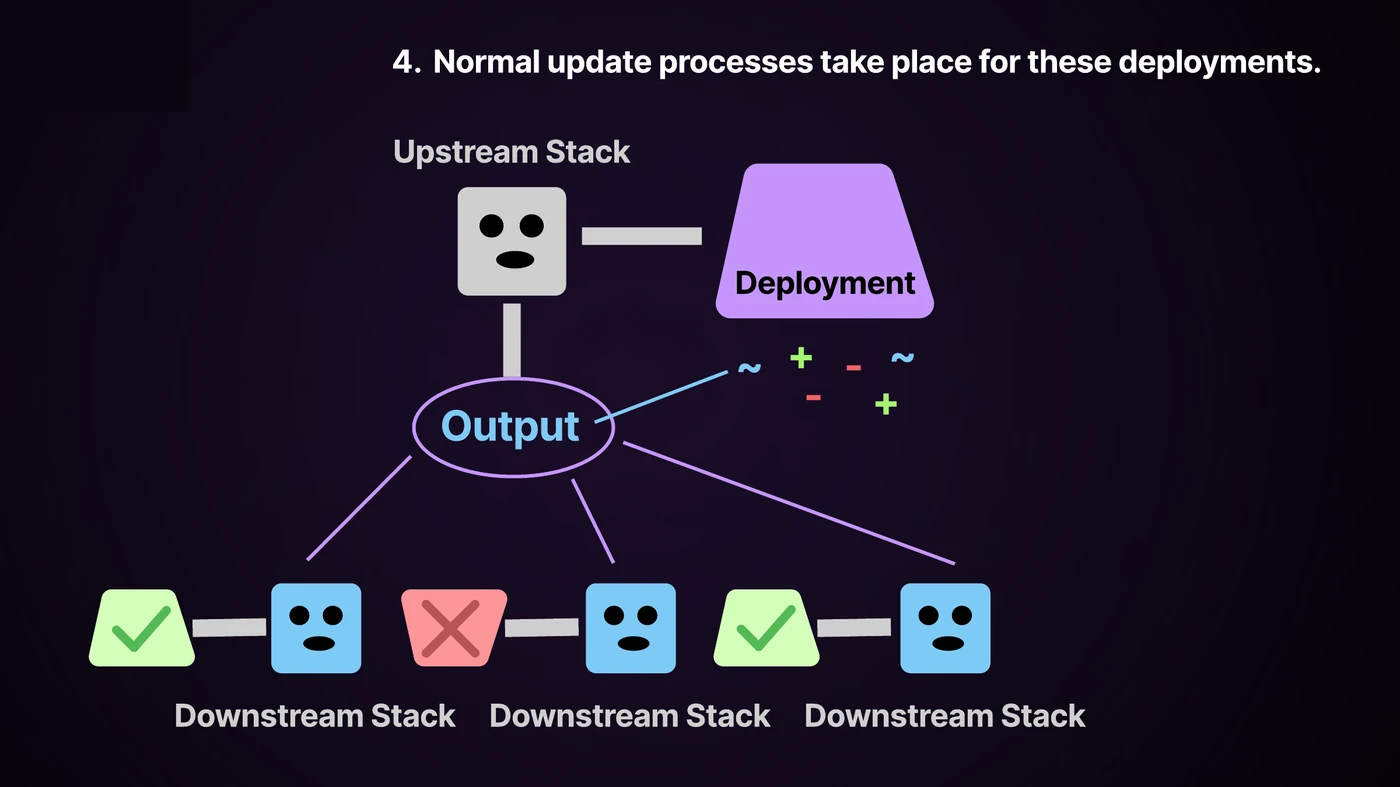 Step 4: downstream deployments update; one fails