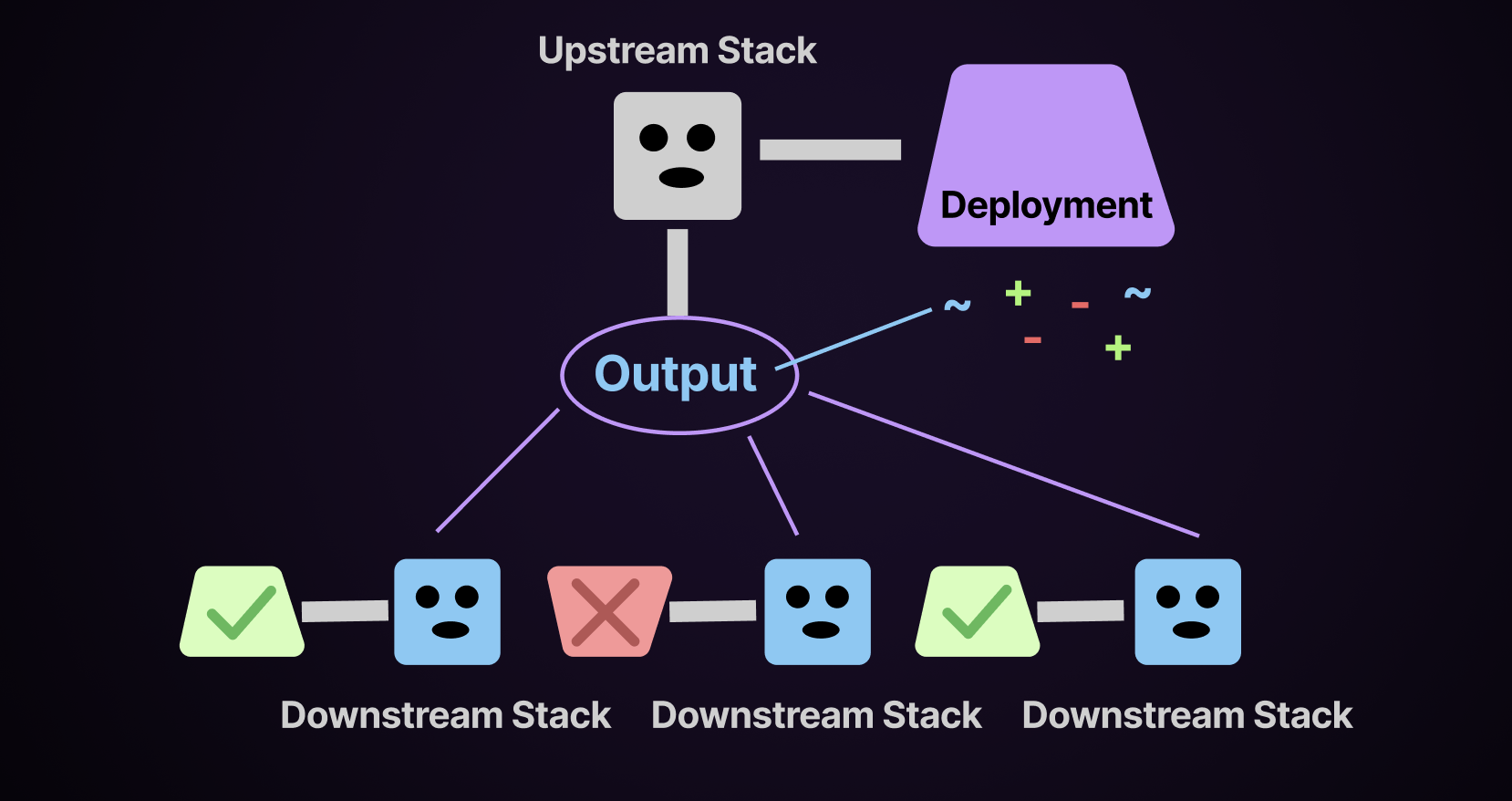 Ilgin's diagram: an upstream stack and its deployment produce an output; changes to that output flow to three downstream stacks, one of whose deployments fails